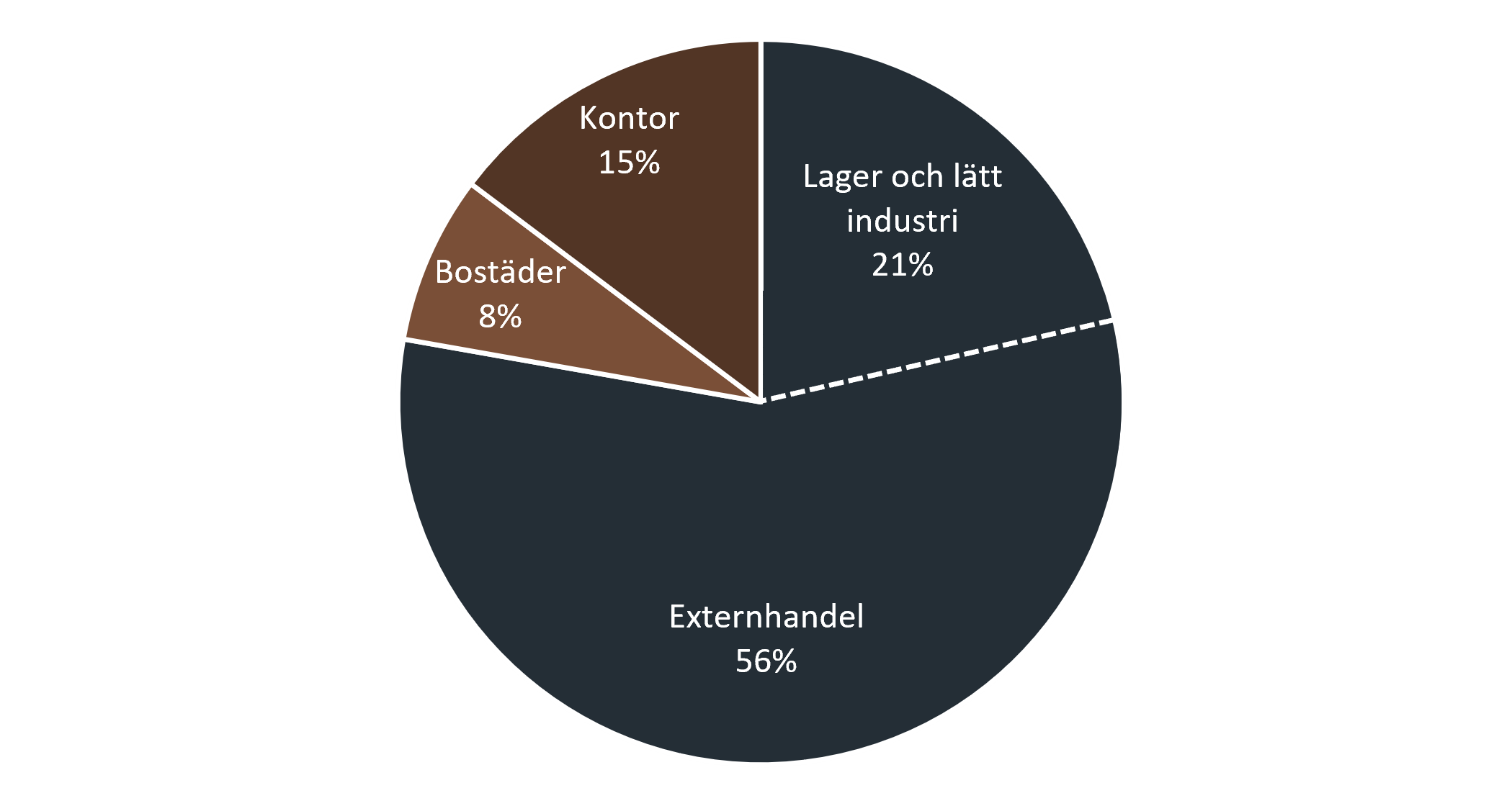 Marknadsvärde per fastighetsslag